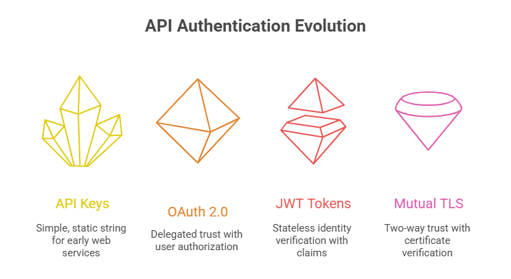 API Authentication Evolution